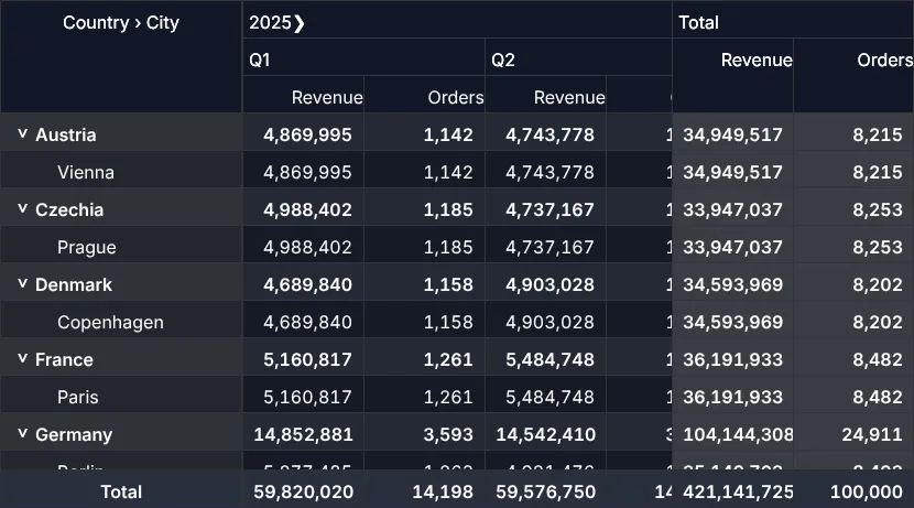 Screenshot: 100,000 orders as a pivot table