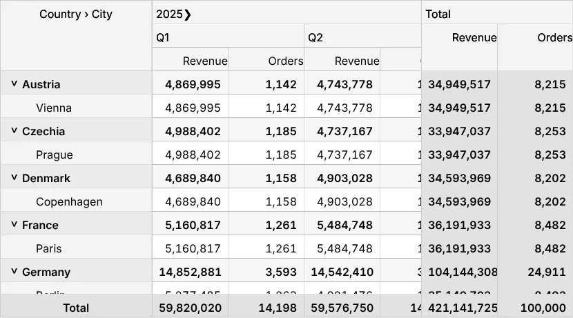 Screenshot: 100,000 orders as a pivot table