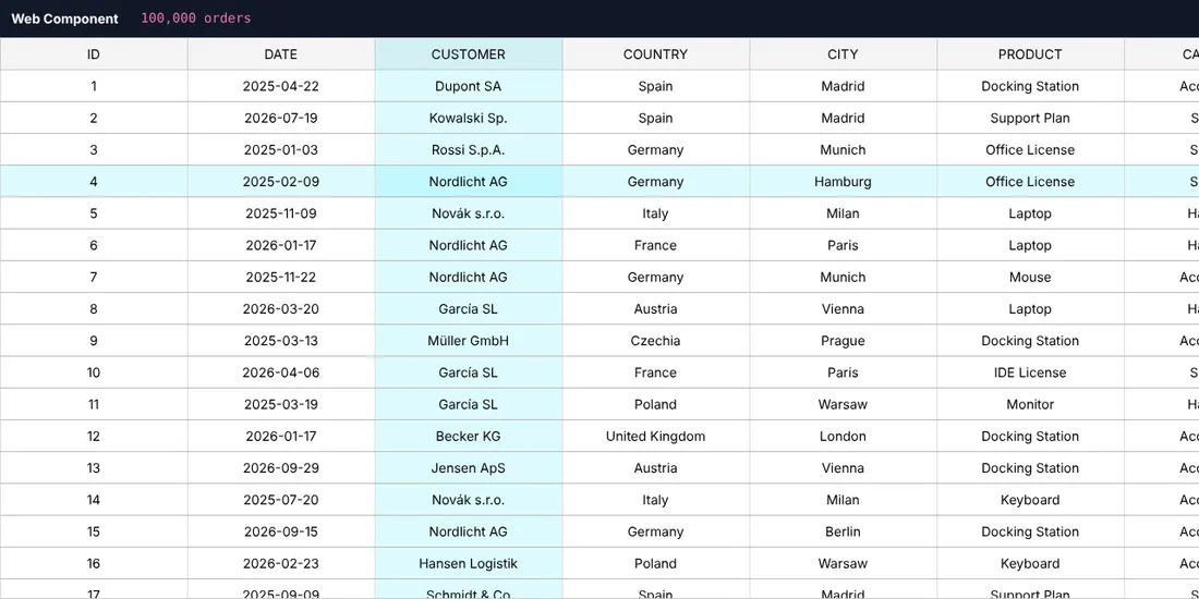 The same 100,000 orders, rendered by <code><guiexpert-table></code>.